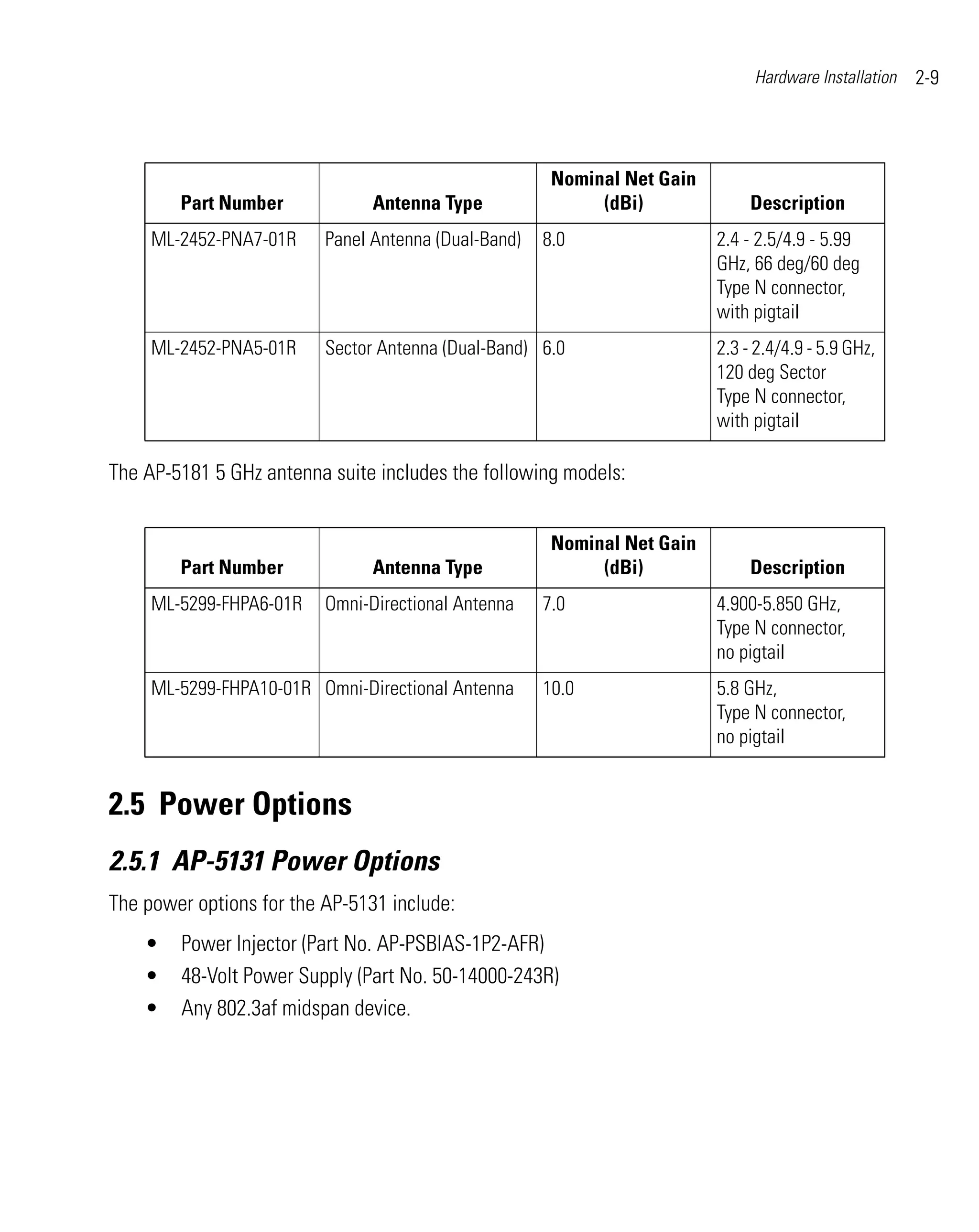 Hardware Installation   2-9




                                                       Nominal Net Gain
        Part Number             Antenna Type                (dBi)              Description
     ML-2452-PNA7-01R     Panel Antenna (Dual-Band)   8.0                 2.4 - 2.5/4.9 - 5.99
                                                                          GHz, 66 deg/60 deg
                                                                          Type N connector,
                                                                          with pigtail
     ML-2452-PNA5-01R     Sector Antenna (Dual-Band) 6.0                  2.3 - 2.4/4.9 - 5.9 GHz,
                                                                          120 deg Sector
                                                                          Type N connector,
                                                                          with pigtail

The AP-5181 5 GHz antenna suite includes the following models:


                                                       Nominal Net Gain
        Part Number             Antenna Type                (dBi)              Description
     ML-5299-FHPA6-01R    Omni-Directional Antenna    7.0                 4.900-5.850 GHz,
                                                                          Type N connector,
                                                                          no pigtail
     ML-5299-FHPA10-01R Omni-Directional Antenna      10.0                5.8 GHz,
                                                                          Type N connector,
                                                                          no pigtail


2.5 Power Options
2.5.1 AP-5131 Power Options
The power options for the AP-5131 include:
    •   Power Injector (Part No. AP-PSBIAS-1P2-AFR)
    •   48-Volt Power Supply (Part No. 50-14000-243R)
    •   Any 802.3af midspan device.
 