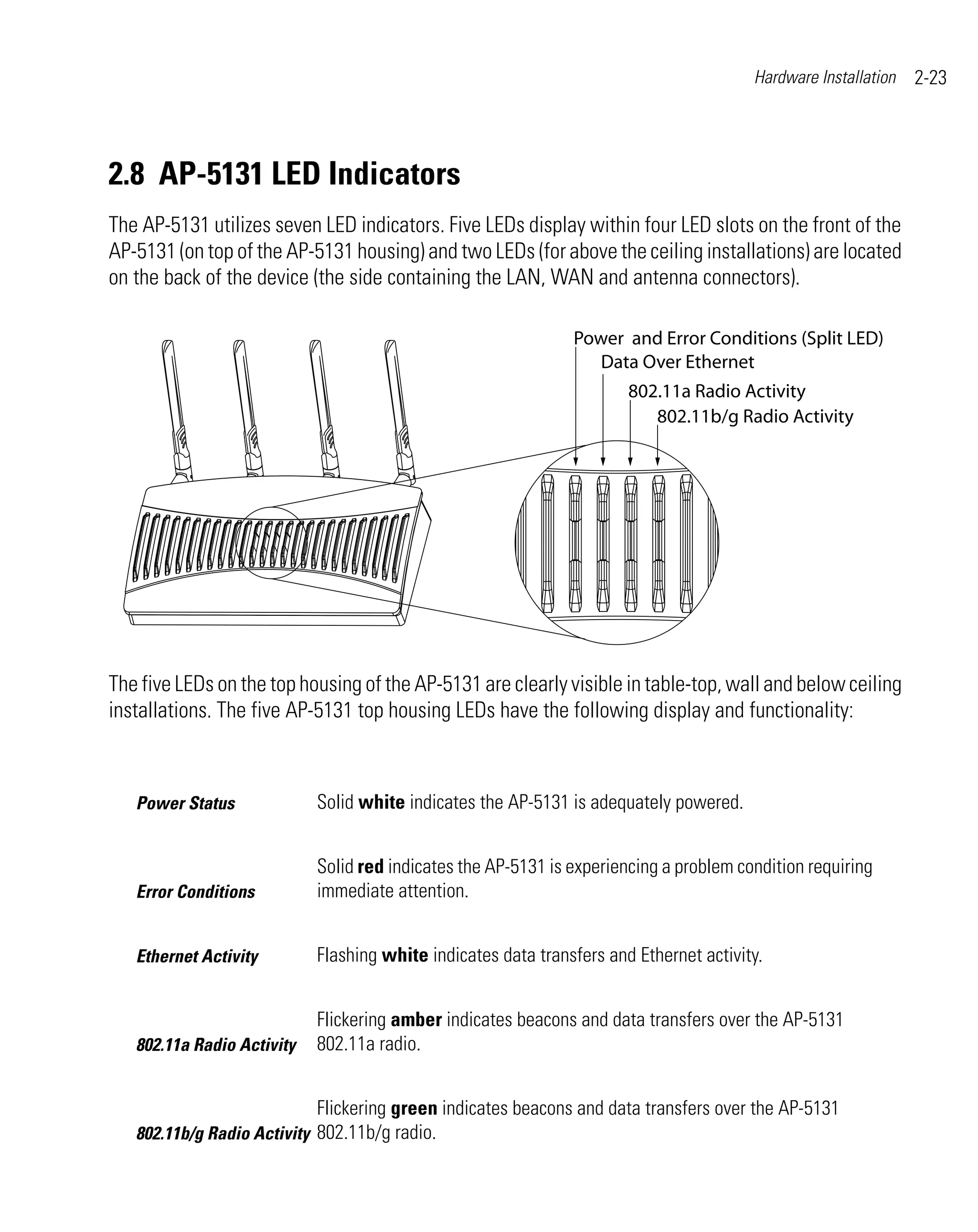Hardware Installation   2-23




2.8 AP-5131 LED Indicators
The AP-5131 utilizes seven LED indicators. Five LEDs display within four LED slots on the front of the
AP-5131 (on top of the AP-5131 housing) and two LEDs (for above the ceiling installations) are located
on the back of the device (the side containing the LAN, WAN and antenna connectors).




The five LEDs on the top housing of the AP-5131 are clearly visible in table-top, wall and below ceiling
installations. The five AP-5131 top housing LEDs have the following display and functionality:



   Power Status             Solid white indicates the AP-5131 is adequately powered.


                            Solid red indicates the AP-5131 is experiencing a problem condition requiring
   Error Conditions         immediate attention.


   Ethernet Activity        Flashing white indicates data transfers and Ethernet activity.


                            Flickering amber indicates beacons and data transfers over the AP-5131
   802.11a Radio Activity   802.11a radio.


                            Flickering green indicates beacons and data transfers over the AP-5131
   802.11b/g Radio Activity 802.11b/g radio.
 