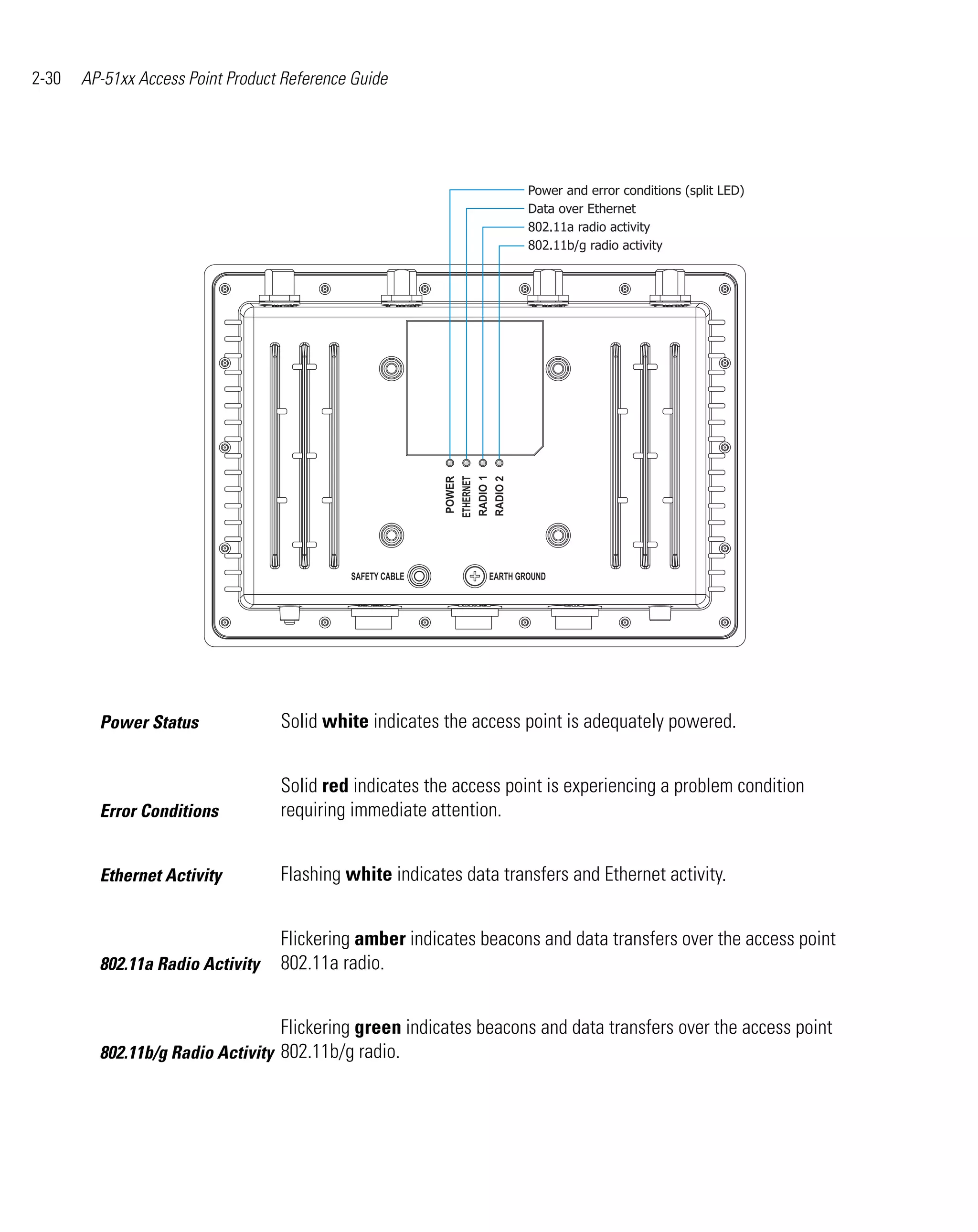 2-30   AP-51xx Access Point Product Reference Guide




                                                                     Power and error conditions (split LED)
                                                                     Data over Ethernet
                                                                     802.11a radio activity
                                                                     802.11b/g radio activity




         Power Status              Solid white indicates the access point is adequately powered.


                                   Solid red indicates the access point is experiencing a problem condition
         Error Conditions          requiring immediate attention.


         Ethernet Activity         Flashing white indicates data transfers and Ethernet activity.


                                   Flickering amber indicates beacons and data transfers over the access point
         802.11a Radio Activity    802.11a radio.


                                   Flickering green indicates beacons and data transfers over the access point
         802.11b/g Radio Activity 802.11b/g radio.
 