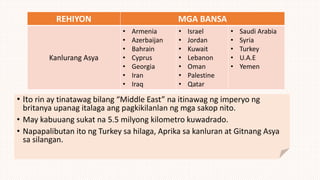 REHIYON MGA BANSA
Kanlurang Asya
• Armenia
• Azerbaijan
• Bahrain
• Cyprus
• Georgia
• Iran
• Iraq
• Israel
• Jordan
• Kuwait
• Lebanon
• Oman
• Palestine
• Qatar
• Saudi Arabia
• Syria
• Turkey
• U.A.E
• Yemen
• Ito rin ay tinatawag bilang “Middle East” na itinawag ng imperyo ng
britanya upanag italaga ang pagkikilanlan ng mga sakop nito.
• May kabuuang sukat na 5.5 milyong kilometro kuwadrado.
• Napapalibutan ito ng Turkey sa hilaga, Aprika sa kanluran at Gitnang Asya
sa silangan.
 