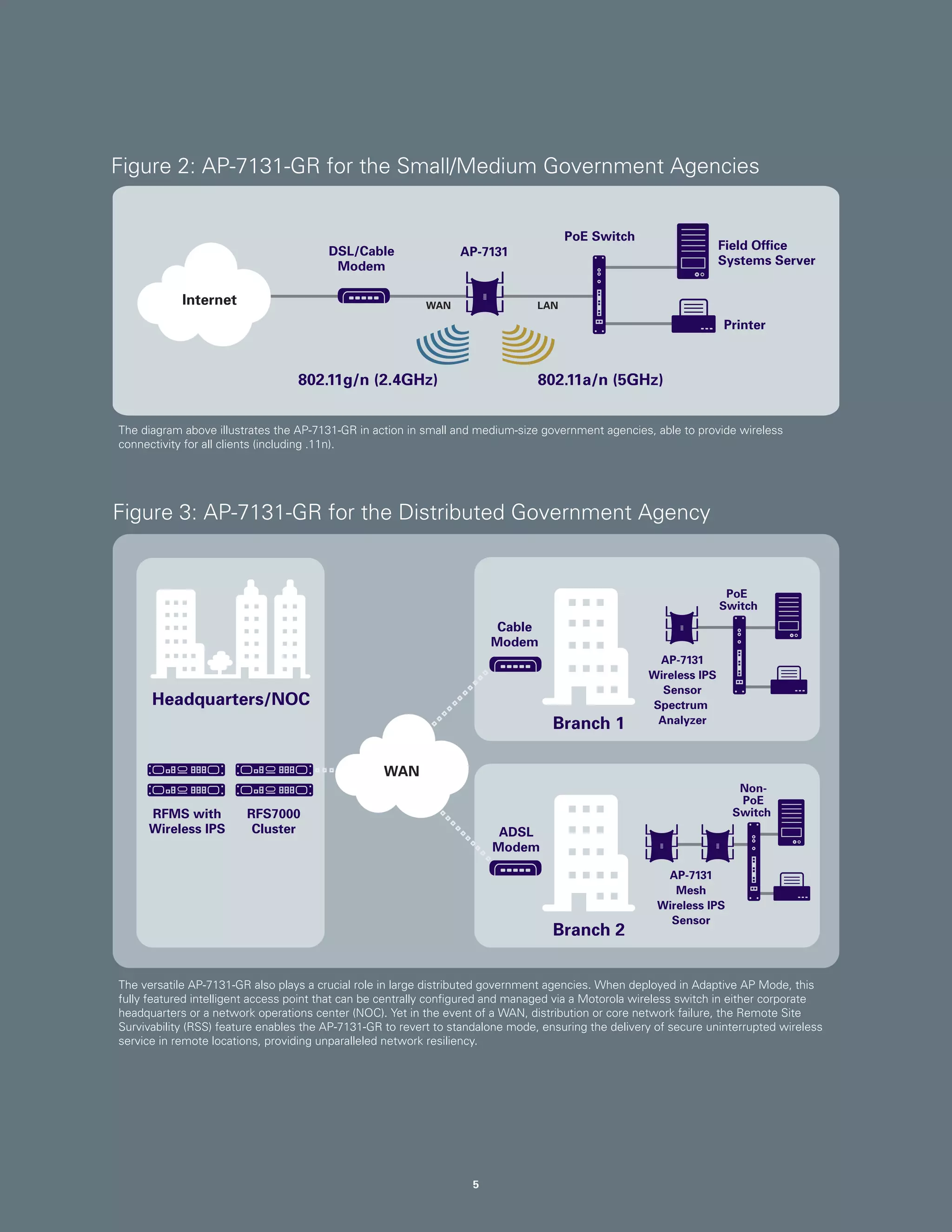 Figure 2: AP-7131-GR for the Small/Medium Government Agencies

DSL/Cable
Modem

Internet

PoE Switch

AP-7131

WAN

Field Office
Systems Server

LAN

Printer

802.11g/n (2.4GHz)

802.11a/n (5GHz)

The diagram above illustrates the AP-7131-GR in action in small and medium-size government agencies, able to provide wireless
connectivity for all clients (including .11n).

Figure 3: AP-7131-GR for the Distributed Government Agency

PoE
Switch

Cable
Modem

Headquarters/NOC
Branch 1

AP-7131
Wireless IPS
Sensor
Spectrum
Analyzer

WAN
RFMS with
Wireless IPS

NonPoE
Switch

RFS7000
Cluster

ADSL
Modem

Branch 2

AP-7131
Mesh
Wireless IPS
Sensor

The versatile AP-7131-GR also plays a crucial role in large distributed government agencies. When deployed in Adaptive AP Mode, this
fully featured intelligent access point that can be centrally configured and managed via a Motorola wireless switch in either corporate
headquarters or a network operations center (NOC). Yet in the event of a WAN, distribution or core network failure, the Remote Site
Survivability (RSS) feature enables the AP-7131-GR to revert to standalone mode, ensuring the delivery of secure uninterrupted wireless
service in remote locations, providing unparalleled network resiliency.

5

 