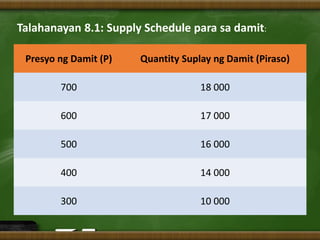 Talahanayan 8.1: Supply Schedule para sa damit:
Presyo ng Damit (P) Quantity Suplay ng Damit (Piraso)
700 18 000
600 17 000
500 16 000
400 14 000
300 10 000
 