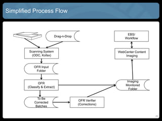 Simplified Process Flow
20
Scanning System
(ODC, Kofax)
Drag-n-Drop
OFR Input
Folder
OFR
(Classify & Extract)
To Be
Corrected
Batches
OFR Verifier
(Corrections)
Imaging
Monitored
Folder
WebCenter Content
Imaging
EBS/
Workflow
 