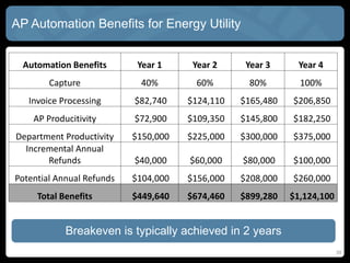 35
AP Automation Benefits for Energy Utility
Automation Benefits Year 1 Year 2 Year 3 Year 4
Capture 40% 60% 80% 100%
Invoice Processing $82,740 $124,110 $165,480 $206,850
AP Producitivity $72,900 $109,350 $145,800 $182,250
Department Productivity $150,000 $225,000 $300,000 $375,000
Incremental Annual
Refunds $40,000 $60,000 $80,000 $100,000
Potential Annual Refunds $104,000 $156,000 $208,000 $260,000
Total Benefits $449,640 $674,460 $899,280 $1,124,100
Breakeven is typically achieved in 2 years
 