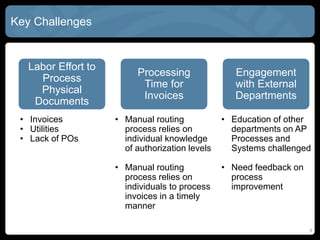 5
Key Challenges
Labor Effort to
Process
Physical
Documents
Processing
Time for
Invoices
Engagement
with External
Departments
• Invoices
• Utilities
• Lack of POs
• Manual routing
process relies on
individual knowledge
of authorization levels
• Manual routing
process relies on
individuals to process
invoices in a timely
manner
• Education of other
departments on AP
Processes and
Systems challenged
• Need feedback on
process
improvement
 