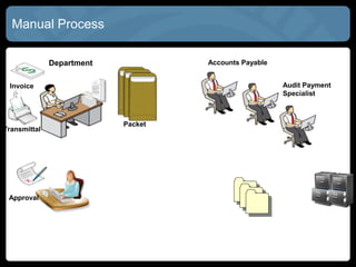 Manual Process
Department
Invoice
Accounts Payable
Approval
Transmittal
Packet
Audit Payment
Specialist
 