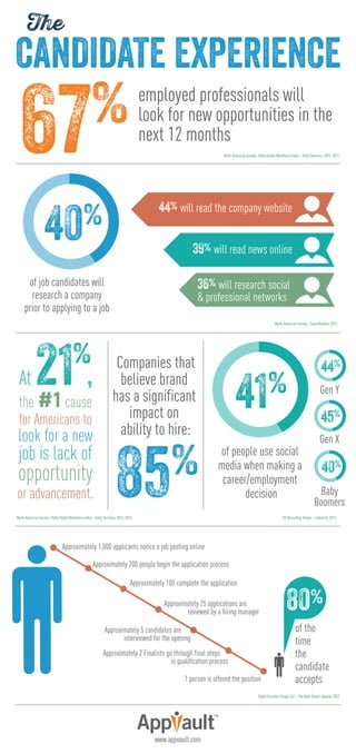 The

CANDIDATE EXPERIENCE

67

%

employed professionals will
look for new opportunities in the
next 12 months
North American Survey - Kelly Global Workforce Index – Kelly Services, 2012, 2012

40

%

44% will read the company website
39% will read news online
36% will research social

of job candidates will
research a company
prior to applying to a job

& professional networks

North American Survey - CareerBuilder, 2012

At

21

%
,

Companies that
believe brand
has a significant
impact on
ability to hire:

the #1 cause
for Americans to

look for a new

job is lack of

opportunity

or advancement.

85

%

44%

41

%

Gen Y

45%

of people use social
media when making a
career/employment
decision

North American Survey - Kelly Global Workforce Index – Kelly Services, 2012, 2012

Gen X

40%
Baby
Boomers

US Recruiting Trends – Linked In, 2013

Approximately 1,000 applicants notice a job posting online
Approximately 200 people begin the application process
Approximately 100 complete the application
Approximately 25 applications are
reviewed by a hiring manager
Approximately 5 candidates are
interviewed for the opening
Approximately 2 Finalists go through final steps
in qualification process
1 person is offered the position

80%
of the
time
the
candidate
accepts

Talent Function Group, LLC – The Wall Street Journal, 2012

www.appvault.com

 
