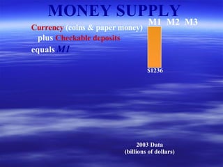 Currency   (coins & paper money) plus   Checkable deposits equals   M1   M1 M2 M3 $1236 2003 Data (billions of dollars) MONEY SUPPLY 