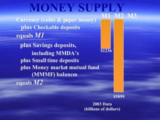 M1 M2 M3 $1236 2003 Data (billions of dollars) $5899 MONEY SUPPLY Currency (coins & paper money) plus  Checkable deposits equals   M1  plus  Savings deposits, including MMDA’s plus Small time deposits plus Money market mutual fund (MMMF) balances  equals  M2 