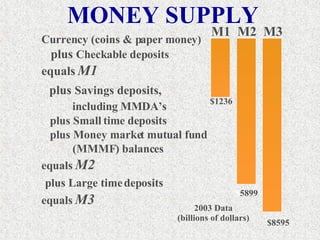 M1 M2 M3 $1236 2003 Data (billions of dollars) $ 5899 $8595 MONEY SUPPLY Currency (coins & paper money) plus  Checkable deposits equals   M1 plus  Savings deposits, including MMDA’s plus Small time deposits plus Money market mutual fund (MMMF) balances  equals  M2 plus Large time deposits equals   M3   Currency (coins & paper money) plus  Checkable deposits equals   M1  plus  Savings deposits, including MMDA’s plus Small time deposits plus Money market mutual fund (MMMF) balances  equals  M2 