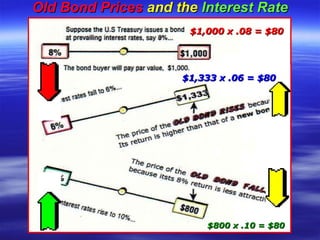 Old Bond Prices   and the   Interest Rate $1,000 x .08 = $80 $800 x .10 = $80 $1,333 x .06 = $80 