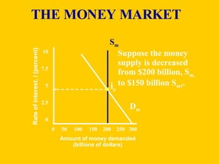Rate of interest, i (percent) Amount of money demanded (billions of dollars) 0  50  100  150  200  250  300  10 7.5 5 2.5 0 D m i e S m THE MONEY MARKET Suppose the money supply is decreased from $200 billion, S m, to $150 billion S m1 . 