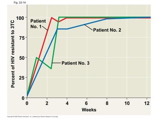 Fig. 22-14 Weeks Patient No. 3 Patient No. 2 Patient No. 1 Percent of HIV resistant to 3TC 0 0 25 50 75 100 2 4 6 8 10 12 