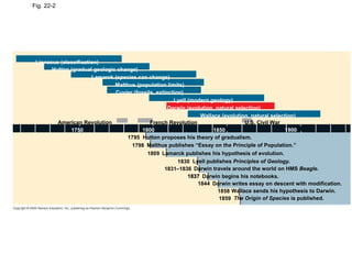 Fig. 22-2 American Revolution French Revolution U.S. Civil War 1900 1850 1800 1750 1795 1809 1798 1830 1831–1836 1837 1859 1837 1844 1858 The Origin of Species  is published. Wallace sends his hypothesis to Darwin. Darwin begins his notebooks. Darwin writes essay on descent with modification. Darwin travels around the world on HMS  Beagle . Malthus publishes “Essay on the Principle of Population.” Lyell publishes  Principles of Geology . Lamarck publishes his hypothesis of evolution. Hutton proposes his theory of gradualism. Linnaeus (classification) Cuvier (fossils, extinction) Malthus (population limits) Lamarck (species can change) Hutton (gradual geologic change) Lyell (modern geology) Darwin (evolution, natural selection) Wallace (evolution, natural selection) 