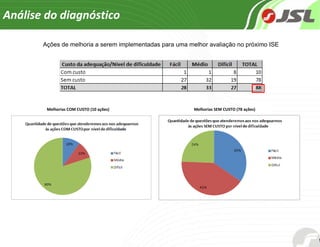Ações de melhoria a serem implementadas para uma melhor avaliação no próximo ISE Análise do diagnóstico Melhorias COM CUSTO (10 ações) Melhorias SEM CUSTO (78 ações) Análise do diagnóstico 
