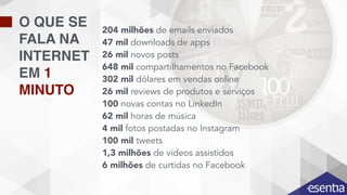 O QUE SE
FALA NA
INTERNET
EM 1
MINUTO
204 milhões de emails enviados
47 mil downloads de apps
26 mil novos posts
648 mil compartilhamentos no Facebook
302 mil dólares em vendas online
26 mil reviews de produtos e serviços
100 novas contas no LinkedIn
62 mil horas de música
4 mil fotos postadas no Instagram
100 mil tweets
1,3 milhões de vídeos assistidos
6 milhões de curtidas no Facebook
 
