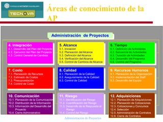 Administración de Proyectos 99
Áreas de conocimiento de la
AP
Administración de Proyectos
4. Integración
4.1. Desarrollo del Plan del Proyecto
4.2. Ejecución del Plan del Proyecto
4.3. Control General de Cambios
7. Costo
7.1. Planeación de Recursos
7.2. Estimado de Costos
7.3. Presupuestación
7.4. Control de Costo
10. Comunicación
10.1. Planeación de la Comunicación
10.2. Distribución de la Información
10.3. Información del Desarrollo del
Proyecto
10.4. Cierre Administrativo
5. Alcance
5.1. Iniciación
5.2. Planeación del Alcance
5.3. Definición del Alcance
5.4. Verificación del Alcance
5.5. Control de Cambios de Alcance
8. Calidad
8.1. Planeación de la Calidad
8.2. Aseguramiento de la Calidad
8.3. Control de Calidad
11. Riesgo
11.1. Identificación del Riesgo
11.2. Cuantificación del Riesgo
11.3. Desarrollo de la Respuesta al
Riesgo
11.4. Control del Riesgo
6. Tiempo
6.1. Definición de Actividades
6.2. Secuencia de Actividades
6.3. Duración de Actividades
6.4. Desarrollo del Programa
6.5. Control del Programa
9. Recursos Humanos
9.1. Planeación de la Organización
9.2. Implementación del Staff
9.3. Desarrollo del Equipo
12. Adquisiciones
12.1. Planeación de Adquisiciones
12.2. Planeación de Cotizaciones
12.3. Cotizaciones y Concursos
12.4. Selección
12.5. Administración de Contratos
12.6. Cierre de Contratos
 