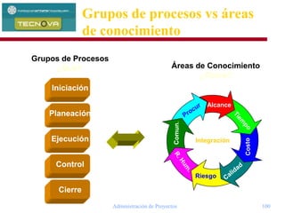Administración de Proyectos 100
Grupos de procesos vs áreas
de conocimiento
Planeación
Iniciación
Ejecución
Control
Cierre
Grupos de Procesos
¿Qué?
Riesgo
Alcance
Integración
Áreas de Conocimiento
¿Cómo?
 