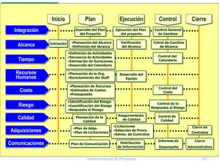 Administración de Proyectos 101
Integración
Alcance
Tiempo
Recursos
Humanos
Costo
Riesgo
Calidad
Adquisiciones
Comunicaciones
Inicio Plan Ejecución Control Cierre
Control del
Costo
Control de la
Respuesta al Riesgo
Control de
Calidad
Aseguramiento
de Calidad
Desarrollo del
Equipo
Verificación
del Alcance
Cotrol de Cambios
de Alcance
Control del
Calendario
•Planeación del Alcance
•Definición del lAcance
Dsarrollo del Plan
del Proyecto
Ejecución del Plan
del proyecto
Control General
de Cambios
•Definición de Actividades
•Secuencia de Actividades
•Estimación de Duraciones
•Desarrollo del Calendario
•Planeación de la Org.
•Reclutamiento del Staff
•Planeación de Recursos
•Estimados de Costos
•Presupuesto
•Identificación del Riesgo
•Cuantificación del Riesgo
•Respuesta al Riesgo
Planeación de la
Calidad
•Plan de Adqs.
•Plan de Licitaciones
Plan de Comunicación
•Licitaciones
•Selección de Provs.
•Admin. de Contratos
Distribución
de Información
Informes de
Desempeño
Cierre de
Contratos
Cierre
Administrativo
Iniciación
 