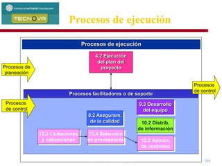 Administración de Proyectos 104
Procesos facilitadores o de soporte
12.3 Licitaciones
y cotizaciones
8.2 Aseguram.
de la calidad
12.4 Selección
de proveedores
10.2 Distrib.
de información
9.3 Desarrollo
del equipo
12.5 Admón.
de contratos
4.2 Ejecución
del plan del
proyectoProcesos de
planeación
Procesos
de control
Procesos de ejecución
Procesos
de control
Procesos de ejecución
 