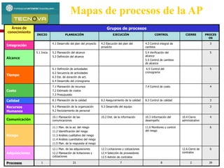 Administración de Proyectos 107
Áreas de
conocimiento
Grupos de procesos
INICIO PLANEACIÓN EJECUCIÓN CONTROL CIERRE PROCES
OS
Integración
4.1 Desarrollo del plan del proyecto 4.2 Ejecución del plan del
proyecto
4.3 Control integral de
cambios
3
Alcance
5.1 Inicio 5.2 Planeación del alcance
5.3 Definición del alcance
5.4 Verificación del
alcance
5.5 Control de cambios
de alcance
5
Tiempo
6.1 Definición de actividades
6.2 Secuencia de actividades
6.3 Est. de duración de act.
6.4 Desarrollo del cronograma
6.5 Control del
cronograma
5
Costo
7.1 Planeación de recursos
7.2 Estimado de costos
7.3 Presupuesto
7.4 Control de costo 4
Calidad 8.1 Planeación de la calidad 8.2 Aseguramiento de la calidad 8.3 Control de calidad 3
Recursos
Humanos
9.1 Planeación de la organización
9.2 Reclutamiento de personal
9.3 Desarrollo del equipo 3
Comunicación
10.1 Planeación de las
comunicaciones
10.2 Dist. de la información 10.3 Información del
desempeño
10.4 Cierre
administrativo
4
Riesgo
11.1 Plan. de la ad. del riesgo
11.2 Identificación del riesgo
11.3 Análisis cualitativo del riesgo
11.4 Análisis cuantitativo del riesgo
11.5 Plan. de la respuesta al riesgo
11.6 Monitoreo y control
del riesgo
6
Adquisiciones
12.1 Plan. de las adquisiciones
12.2 Planeación de licitaciones y
cotizaciones
12.3 Licitaciones y cotizaciones
12.4 Selección de proveedores
12.5 Admón de contratos
12.6 Cierre de
contratos
6
Procesos 1 21 7 8 2 39
Mapas de procesos de la AP
 
