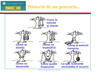 Administración de Proyectos 10
Historia de un proyecto...
Como lo
solicitó
el cliente
Como se
diseñó
Como se
especificó
Como lo solicitó
compras
Como se
desarrolló
Como quedó
finalmente
Lo que realmente
necesitaba el usuario
Como lo
solicitó
el cliente
Como se
diseñó
Como se
especificó
Como lo solicitó
compras
Como se
desarrolló
Como quedó
finalmente
Lo que realmente
necesitaba el usuario
 