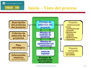 Administración de Proyectos 115
Procesos de
administración
del portafolio
Proceso de
selección del
proyecto
Proyecto
seleccionado
• Carta
constitutiva del
proyecto
• Gerente del
Proyecto
asignado
• Restricciones
• Supuestos
Proyecto
rechazado
• Lecciones
aprendidas
ó
Criterios de
selección de
proyectos
Plan
estratégico
Información
histórica
(lecciones aprendidas)
Descripción
del producto
del proyecto
Métodos de
medición de
beneficios
Métodos de
optimización con
restricciones
Juicio de
expertos
Inicio – Vista del proceso
 