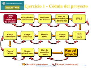 Administración de Proyectos 119
Enunciado
del alcance
Evaluación de
stakeholders
Plan de
tiempo
Plan de
costo
Riesgo
cuantitativo
Plan de
adquisiciones
Plan de
calidad
Riesgo
cualitativo
Plan de
administración
del alcance
WBS
OBS
RAM
Plan del
proyecto
Plan de
comunica-
ciones
Inicio
Carta
Constitutiva
del proyecto
(Secuencia recomendada) (Revisión y actualización)
Ejercicio 1 - Cédula del proyecto
 