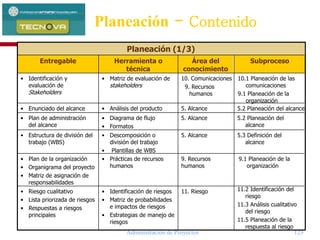 Administración de Proyectos 123
5.2 Planeación del alcance5. Alcance• Análisis del producto• Enunciado del alcance
9.1 Planeación de la
organización
9. Recursos
humanos
• Prácticas de recursos
humanos
• Plan de la organización
• Organigrama del proyecto
• Matriz de asignación de
responsabilidades
11.2 Identificación del
riesgo
11.3 Análisis cualitativo
del riesgo
11.5 Planeación de la
respuesta al riesgo
11. Riesgo• Identificación de riesgos
• Matriz de probabilidades
e impactos de riesgos
• Estrategias de manejo de
riesgos
• Riesgo cualitativo
• Lista priorizada de riesgos
• Respuestas a riesgos
principales
5.2 Planeación del
alcance
5. Alcance• Diagrama de flujo
• Formatos
• Plan de administración
del alcance
10.1 Planeación de las
comunicaciones
9.1 Planeación de la
organización
10. Comunicaciones
9. Recursos
humanos
• Matriz de evaluación de
stakeholders
• Identificación y
evaluación de
Stakeholders
5.3 Definición del
alcance
5. Alcance• Descomposición o
división del trabajo
• Plantillas de WBS
• Estructura de división del
trabajo (WBS)
SubprocesoÁrea del
conocimiento
Herramienta o
técnica
Entregable
Planeación (1/3)
Planeación - Contenido
 