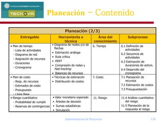 Administración de Proyectos 124
7.1 Planeación de
recursos
7.2 Estimación de costos
7.3 Presupuestación
7. Costo• Técnicas de estimación
• Distribución de costos
• Plan de costo
- Reqs. de recursos
- Estimados de costo
- Presupuesto
- Línea Base
11.4 Análisis cuantitativo
del riesgo
11.5 Planeación de la
respuesta al riesgo
11. Riesgo• Riesgo cuantitativo
- Probabilidad de cumplir
- Reservas de contingencias
• Valor monetario esperado
• Árboles de decisión
• Sumas estadísticas
• Simulación
6.1 Definición de
actividades
6.2 Secuencia de
actividades
6.3 Estimación de
duraciones de activis.
6.4 Desarrollo del
cronograma
6. Tiempo• Diagrama de nodos y/o de
flechas
• Estimación análoga
• Ruta crítica
• PERT
• Compresión de redes y
Fast-tracking
• Balanceo de recursos
• Plan de tiempo
- Lista de actividades
- Diagrama de red
- Asignación de recursos
- Duraciones
- Cronograma
SubprocesoÁrea del
conocimiento
Herramienta o
técnica
Entregable
Planeación (2/3)
Planeación - Contenido
 