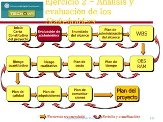 Administración de Proyectos 131
Enunciado
del alcance
Evaluación de
stakeholders
Plan de
tiempo
Plan de
costo
Riesgo
cuantitativo
Plan de
adquisiciones
Plan de
calidad
Riesgo
cualitativo
Plan de
administración
del alcance
WBS
OBS
RAM
Plan del
proyecto
Plan de
comunica-
ciones
Inicio
Carta
Constitutiva
del proyecto
(Secuencia recomendada) (Revisión y actualización)
Ejercicio 2 - Análisis y
evaluación de los
Stakeholders
 