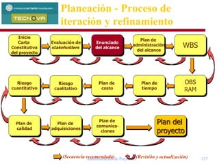 Administración de Proyectos 137
Enunciado
del alcance
Evaluación de
stakeholders
Plan de
tiempo
Plan de
costo
Riesgo
cuantitativo
Plan de
adquisiciones
Plan de
calidad
Riesgo
cualitativo
Plan de
administración
del alcance
WBS
OBS
RAM
Plan del
proyecto
Plan de
comunica-
ciones
Inicio
Carta
Constitutiva
del proyecto
(Secuencia recomendada) (Revisión y actualización)
Planeación - Proceso de
iteración y refinamiento
 