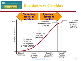 Administración de Proyectos 141
Decisión de
arranque
del proyecto
(Project Charter)
Contrataciones
mayores
(Baseline)
Instalación
sustancialmente
completa
Operación
completa /
Entrega
definitiva
Etapa I
Factibilidad
Etapa II
Planeación
Y diseño
Etapa Iii
Ejecución /
Construcción
Etapa IV
Pruebas
y arranque
100%
Porcentajedeavance Ejecución y
control de
cambios
Planeación y
control de
revisiones
Revisiones vs Cambios
 
