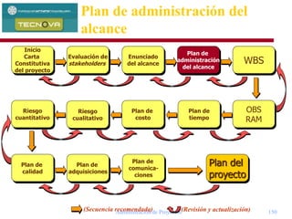 Administración de Proyectos 150
Enunciado
del alcance
Evaluación de
stakeholders
Plan de
tiempo
Plan de
costo
Riesgo
cuantitativo
Plan de
adquisiciones
Plan de
calidad
Riesgo
cualitativo
Plan de
administración
del alcance
WBS
OBS
RAM
Plan del
proyecto
Plan de
comunica-
ciones
Inicio
Carta
Constitutiva
del proyecto
(Secuencia recomendada) (Revisión y actualización)
Plan de administración del
alcance
 