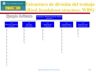 Administración de Proyectos 154
1.1 Identificación de
Objetivos
1.2 Identificación de
Stakeholders
1.3 Ident. de función de
negocio por afec.
1.4 Desarrollo de análisis
de datos
1.5 Desarrollo de análisis
de funciones
1.6 Identificación de cambios
de diseño (macro)
1.7 Identificación de prog. o
comp. por modificar o adic.
1.8 Definición de cambios en
base de datos
1.9 Revisión de prop. de
diseño
1.10 Determinación de
enfoque
1.11 Plan del resto del
proyecto
1.12 Aprobación del plan
del proyecto
1.0
Determinar Objetivos
y Alcance
2.1 Definición de requerim.
de softw. y hardware
2.2 Plan conversiones
de base de datos
2.3 Desarrollo o rev.
de plan de pruebas
2.4 Desarrollo de cap. y
doc. de usuarios
2.5 Revisión de plan
de implementación
2.0
Plan para
Implantación
3.1 Diseño de nuevos
componentes de softw.
3.2 Programa de cambios a
componentes exist.
3.3 Programa de nuevos
componentes
3.4 Pruebas unitarias
(incl. reprogramaciones)
3.0
Desarrollo de
Programas
4.1 Desarrollo o rev. de
docs. y mats. capacit.
4.2 Capacitación de
usuarios, oper. y staff
4.3 Prueba de sistema
(incl. retrabajos)
4.4 Prueba de aceptación
(incl. retrabajos)
4.5 Preparación de
trans. a producción
4.6 Desarrollo de
conversiones de datos
4.7 Desarrollo de prueba
de ambiente
4.8 Instalación de
sistema completo
4.0
Implementación
Transición a Prod.
5.1 Evaluación de
desempeño del proy.
5.2 Revisión de
desempeño del sistema
5.3 Revisión de
impacto de cambios
5.0
Evaluación Post-
Implementación
Ampliación / Mantenimiento de Sistema
(pequeño)
Estructura de división del trabajo
(Work breakdown structure, WBS)
 