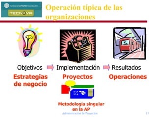 Administración de Proyectos 15
Operación típica de las
organizaciones
Implementación
OperacionesProyectosEstrategias
de negocio
Objetivos Resultados
.
Metodología singular
en la AP
 