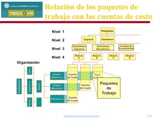 Administración de Proyectos 159
Nivel 1
Nivel 2
Nivel 3
Nivel 4
Organización
Compañía
Manuf.IngenieríaOper.
Diseño
Validación
...
Diseño
Eléctrico
Módulo
A
Subsistema
Ingeniería
Módulo
D
Módulo
C
Módulo
B
Subsistema
Manufactura
Capacit. Hardware
Proyecto
Pruebas de
Componentes
Diseño
Mecánico
Cuenta
de Costo
Cuenta
de Costo
Cuenta
de Costo
Cost
Account
Paquetes
de
Trabajo
Relación de los paquetes de
trabajo con las cuentas de costo
 