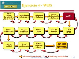 Administración de Proyectos 162
Enunciado
del alcance
Evaluación de
stakeholders
Plan de
tiempo
Plan de
costo
Riesgo
cuantitativo
Plan de
adquisiciones
Plan de
calidad
Riesgo
cualitativo
Plan de
administración
del alcance
WBS
OBS
RAM
Plan del
proyecto
Plan de
comunica-
ciones
Inicio
Carta
Constitutiva
del proyecto
(Secuencia recomendada) (Revisión y actualización)
Ejercicio 4 - WBS
 
