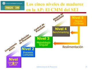 Administración de Proyectos 16
Lenguaje
Común
Nivel 3
Metodología
Singular
Nivel
1
Nivel 5
Nivel 2
Procesos
Comunes
Nivel 4
Benchmarking
Realimentación
Mejora
Continua
Los cinco niveles de madurez
en la AP: El CMM del SEI
 