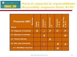 Administración de Proyectos 169
R = Responsable A = Autoriza P = Participa I = Informado
Ventas
I.R.K.
Contratos
C.D.F.
Operaciones
I.F.
Transición
J.Q.G.
1.0 Negociar el contrato
2.0 Ejecutar el contrato
3.0 Tareas internas
4.0 Des. plan transición
R
A
R
I P P
R
4.1 Identificar recursos
R
W B S
Recursos
Proyecto ABC
R
Gte.deProy.
A.M.G.
A
R
P
Matriz de asignación de responsabilidades
(Responsibility Assignment Matrix, RAM)
 