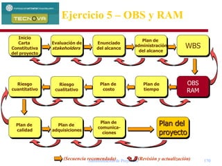 Administración de Proyectos 170
Enunciado
del alcance
Evaluación de
stakeholders
Plan de
tiempo
Plan de
costo
Riesgo
cuantitativo
Plan de
adquisiciones
Plan de
calidad
Riesgo
cualitativo
Plan de
administración
del alcance
WBS
OBS
RAM
Plan del
proyecto
Plan de
comunica-
ciones
Inicio
Carta
Constitutiva
del proyecto
(Secuencia recomendada) (Revisión y actualización)
Ejercicio 5 – OBS y RAM
 