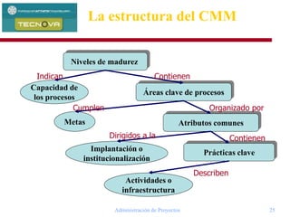 Administración de Proyectos 25
La estructura del CMM
Niveles de madurez
Capacidad de
los procesos
Atributos comunesMetas
Áreas clave de procesos
Prácticas claveImplantación o
institucionalización
Actividades o
infraestructura
Indican Contienen
Organizado porCumplen
Dirigidos a la Contienen
Describen
 