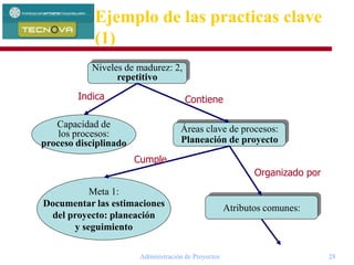 Administración de Proyectos 28
Ejemplo de las practicas clave
(1)
Meta 1:
Documentar las estimaciones
del proyecto: planeación
y seguimiento
Niveles de madurez: 2,
repetitivo
Capacidad de
los procesos:
proceso disciplinado
Atributos comunes:
Áreas clave de procesos:
Planeación de proyecto
Indica Contiene
Organizado por
Cumple
 