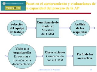 Administración de Proyectos 30
Pasos en el asesoramiento y evaluaciones de
la capacidad del proceso de la AP
Selección
del equipo
de trabajo
Cuestionario de
madurez
Muestras
del CMM
Análisis
de las
respuestas
Visita a la
organización
Entrevistas y
revisión de la
documentación
Observaciones
Comparación
con el CMM
Perfil de las
áreas clave
 