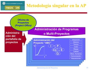 Administración de Proyectos 35
Administración de Programas
o Multi-Proyectos
%
Administración del
Proyecto “ABC”
t
I P
Co E
Ci
Integración
Alcance
Tiempo
Costo
Riesgo
Calidad
Recs. Humanos
Comunicación
Adquisiciones
Administra-
ción del
portafolio de
proyectos
Oficina de
Proyectos
(Project Office)
Metodología singular en la AP
 
