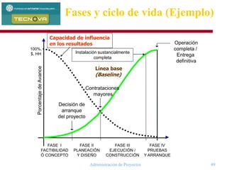 Administración de Proyectos 49
Decisión de
arranque
del proyecto
Contrataciones
mayores
Instalación sustancialmente
completa
Operación
completa /
Entrega
definitiva
FASE I
FACTIBILIDAD
Ó CONCEPTO
FASE II
PLANEACIÓN
Y DISEÑO
FASE III
EJECUCIÓN /
CONSTRUCCIÓN
FASE IV
PRUEBAS
Y ARRANQUE
100%,
$, HH
PorcentajedeAvance Capacidad de influencia
en los resultados
Línea base
(Baseline)
Fases y ciclo de vida (Ejemplo)
 