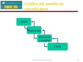 Administración de Proyectos 54
Cierre
Inicio
Planeación
Ejecución
y control
Gráfica del modelo de
cascada pura
 