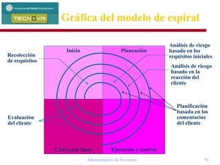 Administración de Proyectos 56
Inicio Planeación
Cierre por fases Ejecución y control
Recolección
de requisitos
Planificación
basada en los
comentarios
del cliente
Evaluación
del cliente
Análisis de riesgo
basado en los
requisitos iniciales
Análisis de riesgo
basado en la
reacción del
cliente
Gráfica del modelo de espiral
 
