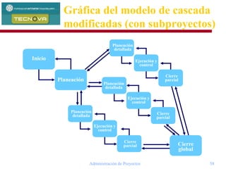 Administración de Proyectos 58
Gráfica del modelo de cascada
modificadas (con subproyectos)
Inicio
Planeación
Planeación
detallada
Cierre
parcial
Planeación
detallada
Cierre
parcial
Ejecución y
control
Cierre
parcial
Cierre
global
Ejecución y
control
Ejecución y
control
Planeación
detallada
 