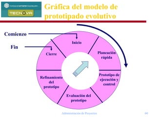 Administración de Proyectos 60
Gráfica del modelo de
prototipado evolutivo
Comienzo
Fin
Inicio
Planeación
rápida
Prototipo de
ejecución y
control
Evaluación del
prototipo
Refinamiento
del
prototipo
Cierre
 